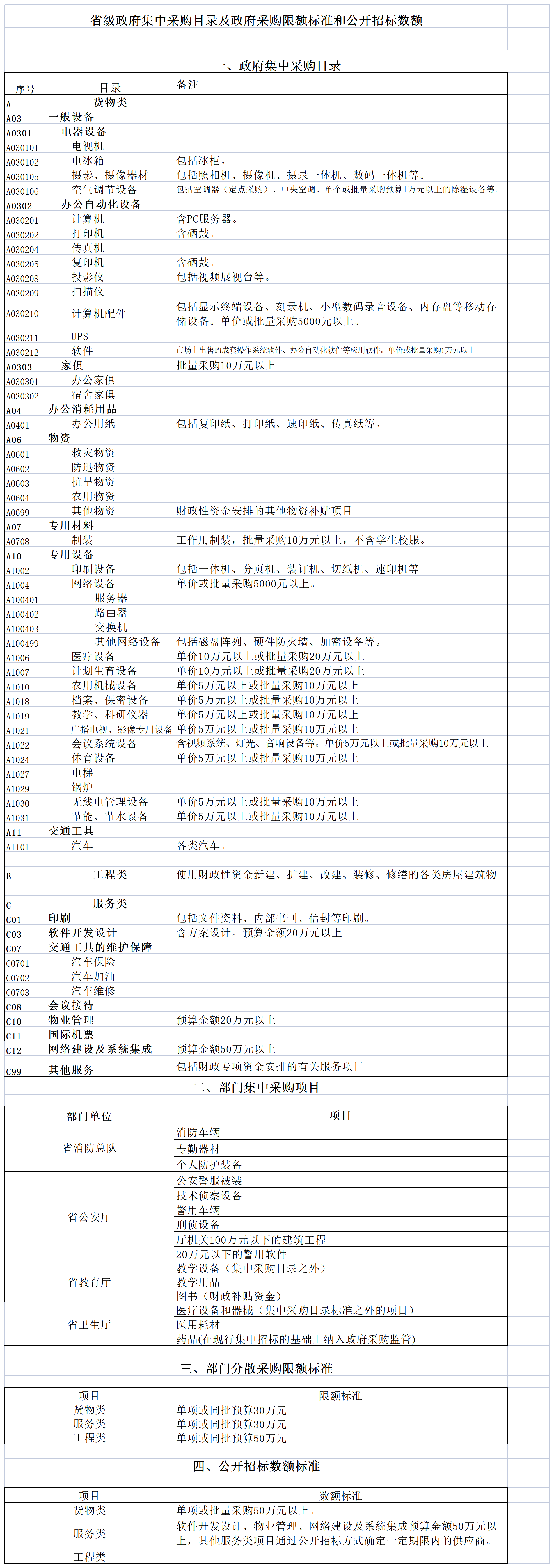 74 采购目录及采购限额标准和公开招标数额表_Sheet1.png