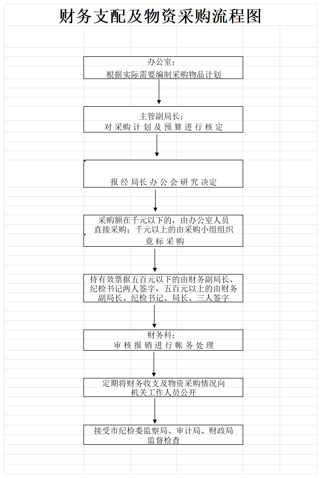 财务支配及物资采购流程图.png