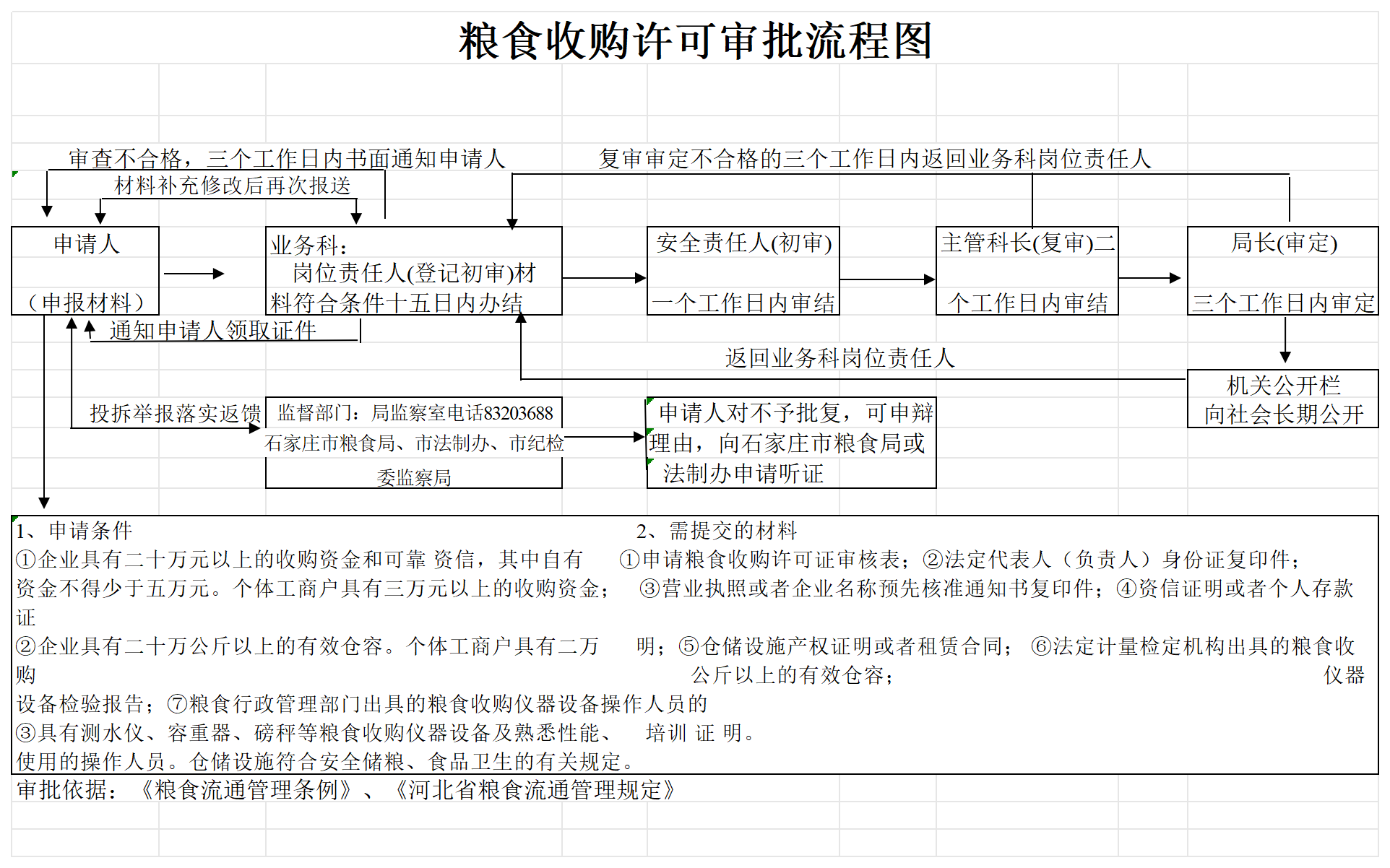 粮食收购许可审批流程图.png