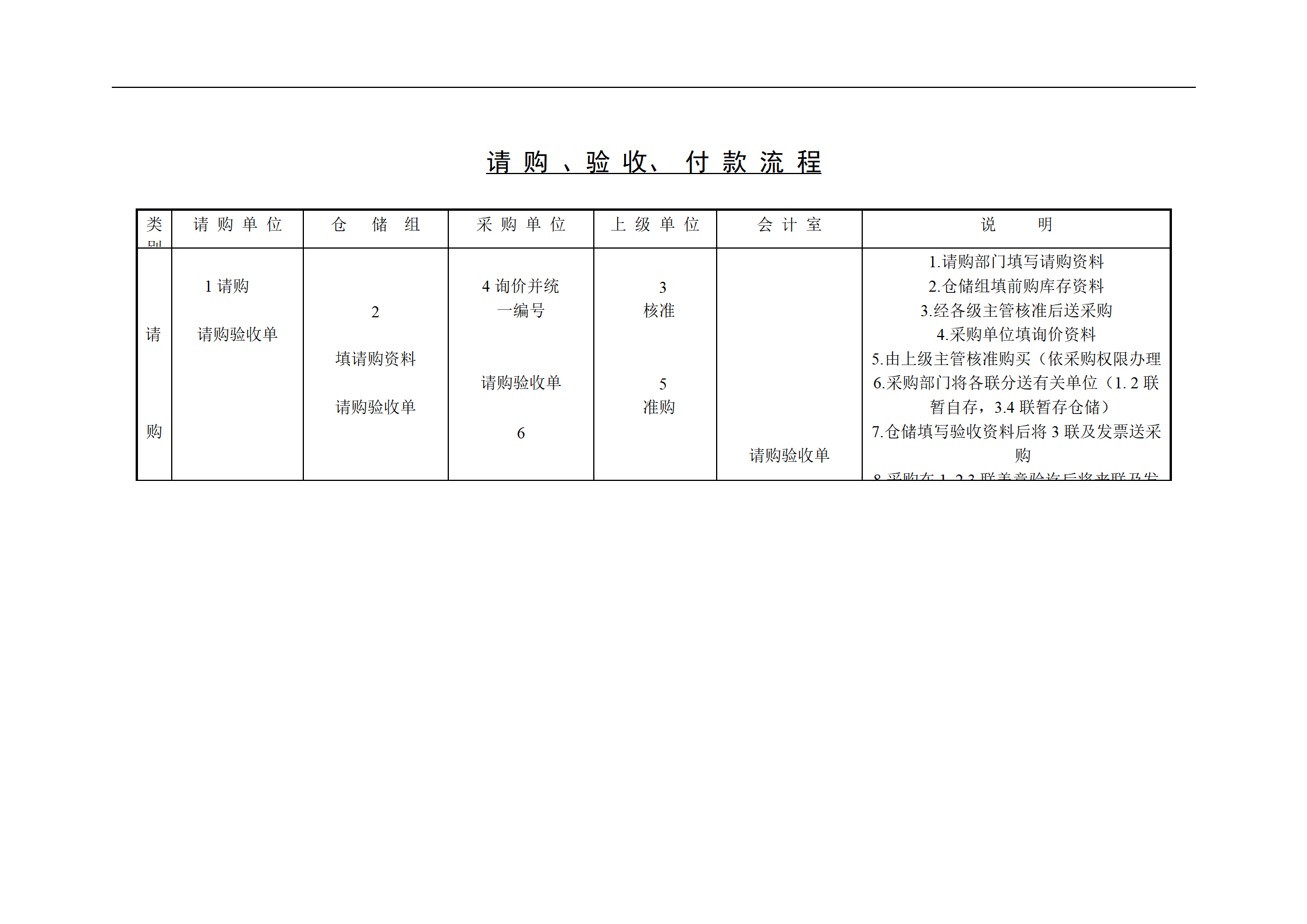 请购、验收、付款流程_01.png